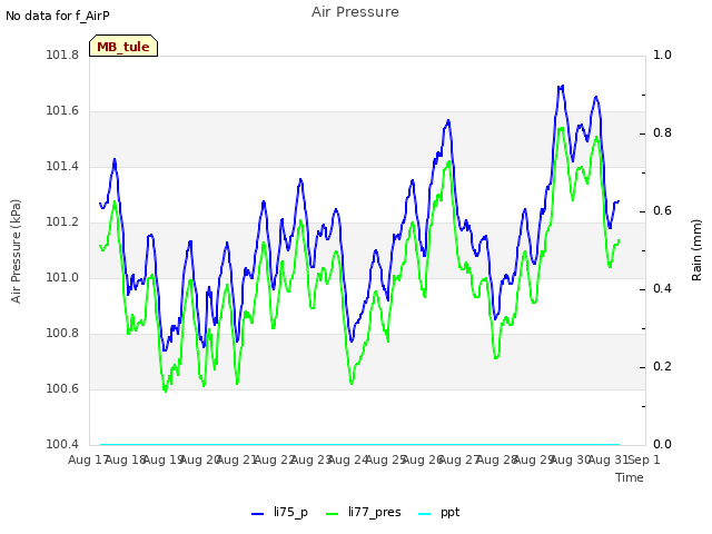 plot of Air Pressure