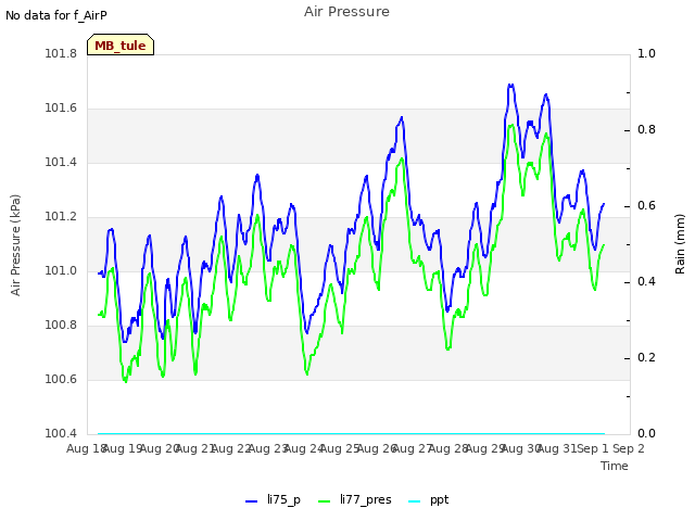 plot of Air Pressure