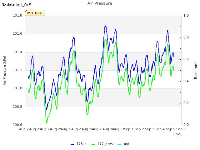 plot of Air Pressure