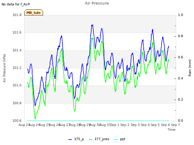 plot of Air Pressure