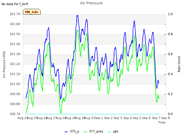 plot of Air Pressure