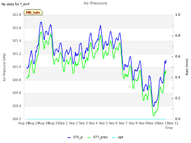 plot of Air Pressure