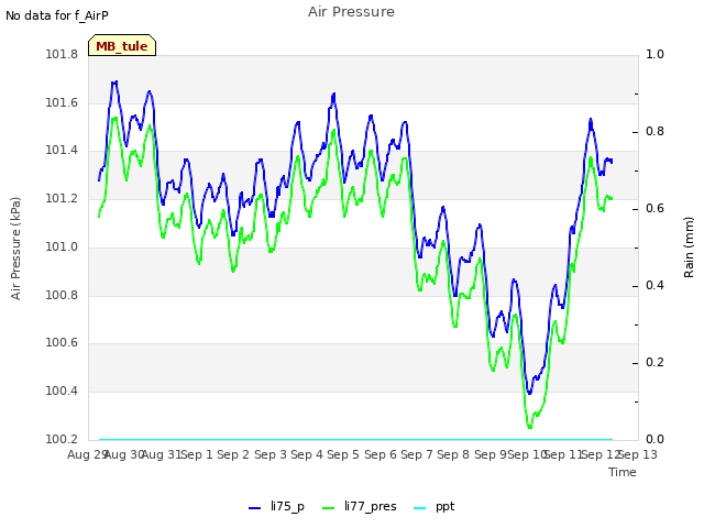 plot of Air Pressure