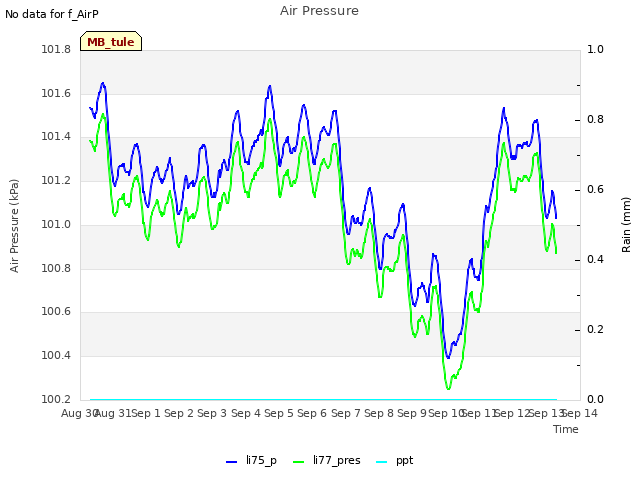 plot of Air Pressure