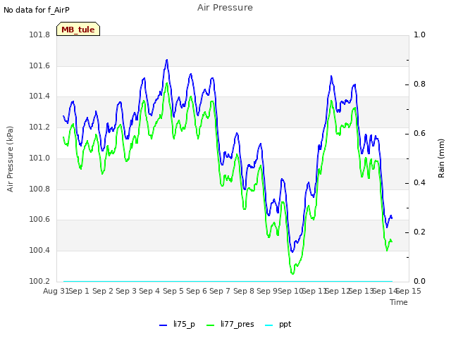 plot of Air Pressure