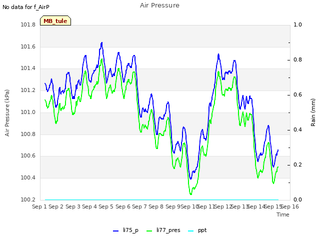 plot of Air Pressure