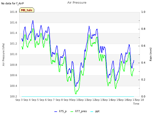 plot of Air Pressure