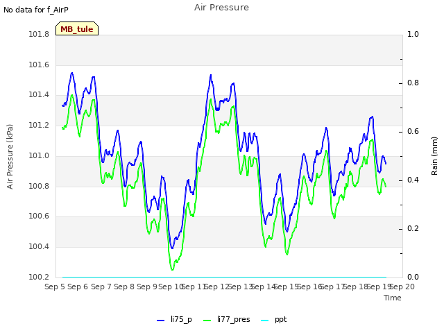 plot of Air Pressure