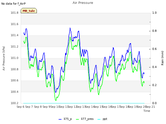 plot of Air Pressure