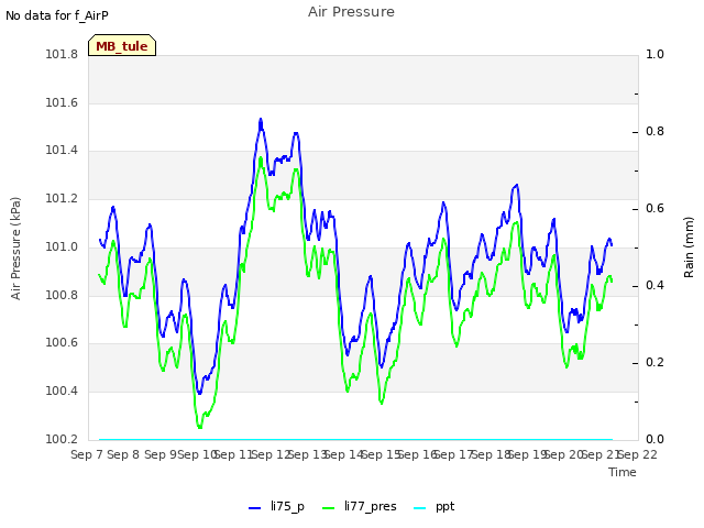 plot of Air Pressure