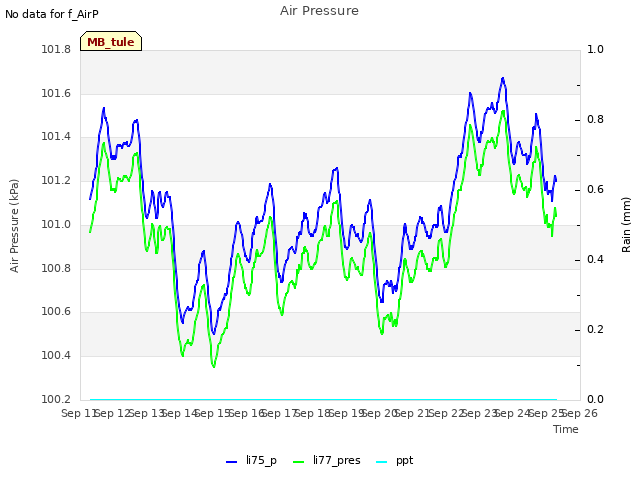 plot of Air Pressure