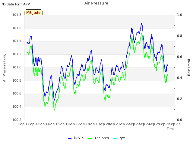 plot of Air Pressure