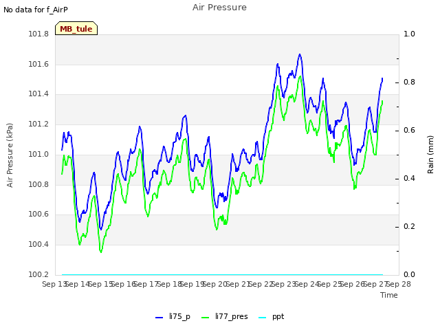 plot of Air Pressure