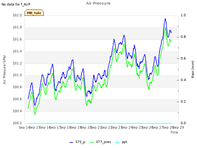 plot of Air Pressure