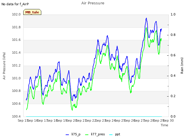 plot of Air Pressure