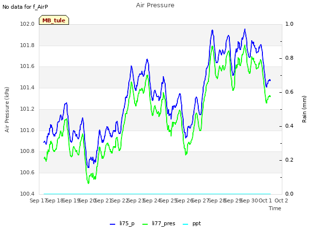 plot of Air Pressure