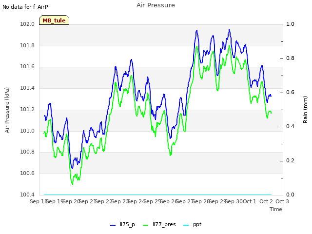 plot of Air Pressure