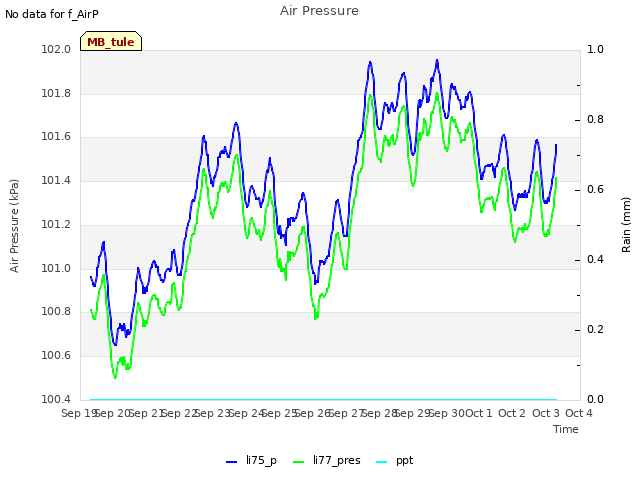 plot of Air Pressure