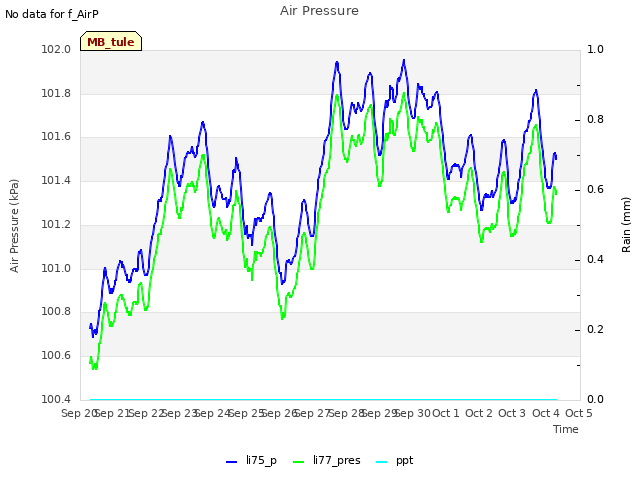 plot of Air Pressure