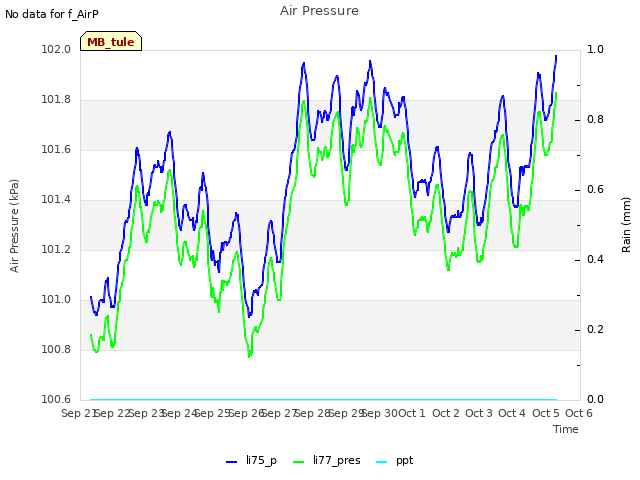 plot of Air Pressure