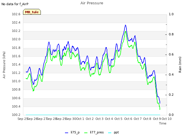 plot of Air Pressure