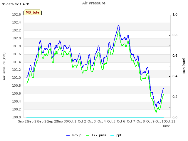 plot of Air Pressure