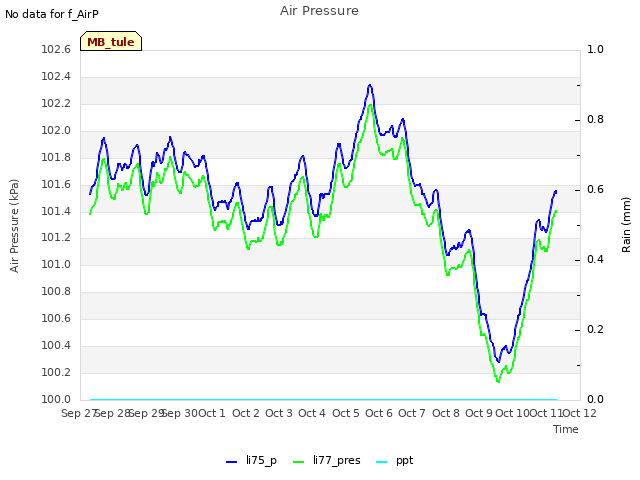 plot of Air Pressure