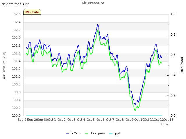 plot of Air Pressure