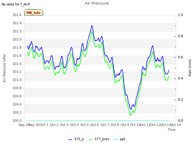 plot of Air Pressure