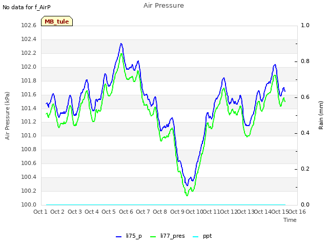 plot of Air Pressure