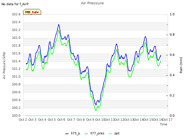 plot of Air Pressure