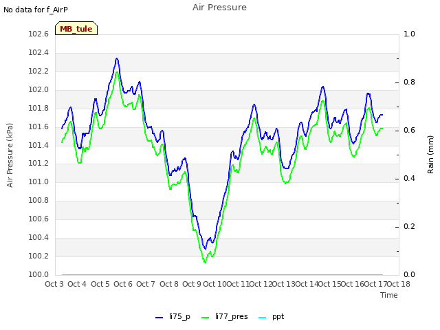 plot of Air Pressure