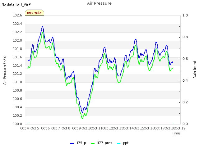 plot of Air Pressure