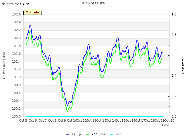 plot of Air Pressure