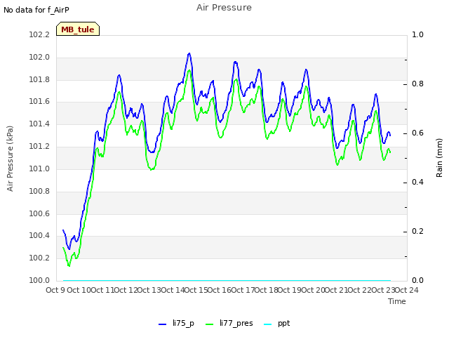 plot of Air Pressure