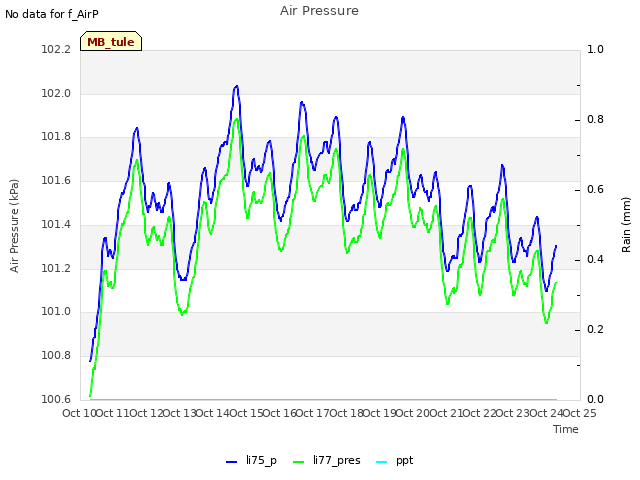 plot of Air Pressure