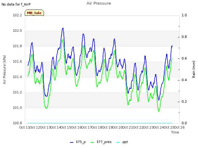 plot of Air Pressure