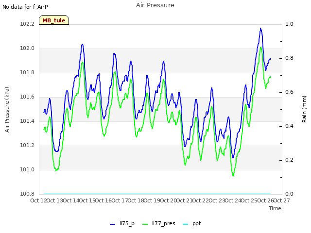 plot of Air Pressure