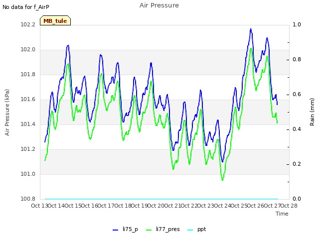 plot of Air Pressure