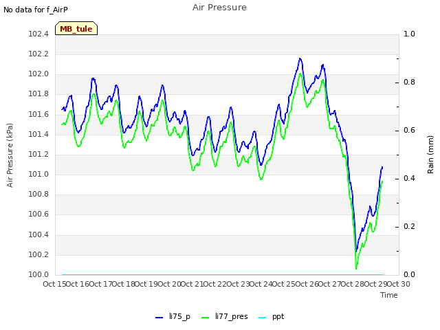 plot of Air Pressure