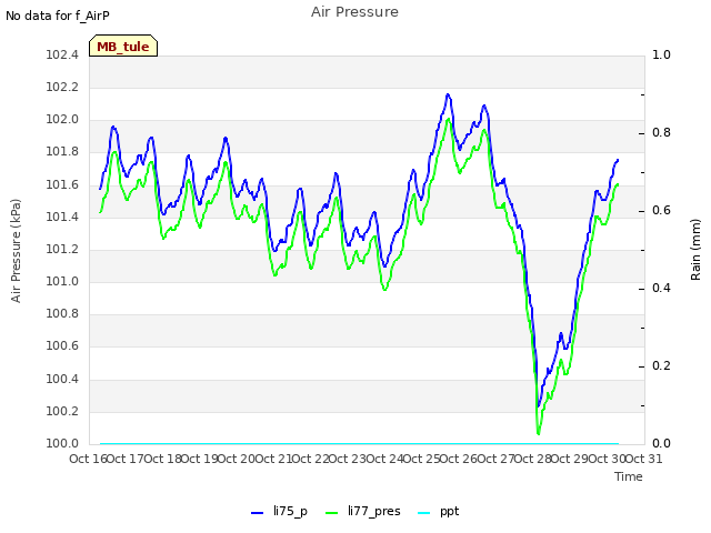 plot of Air Pressure