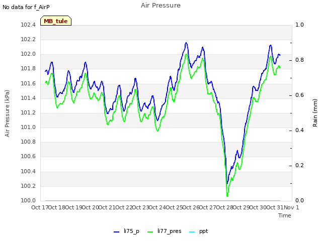 plot of Air Pressure