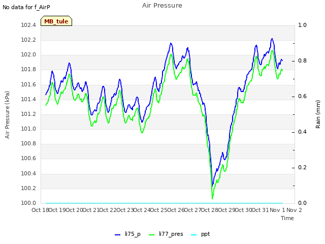 plot of Air Pressure