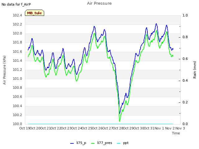 plot of Air Pressure
