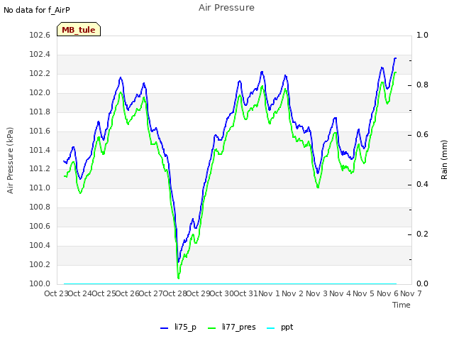 plot of Air Pressure