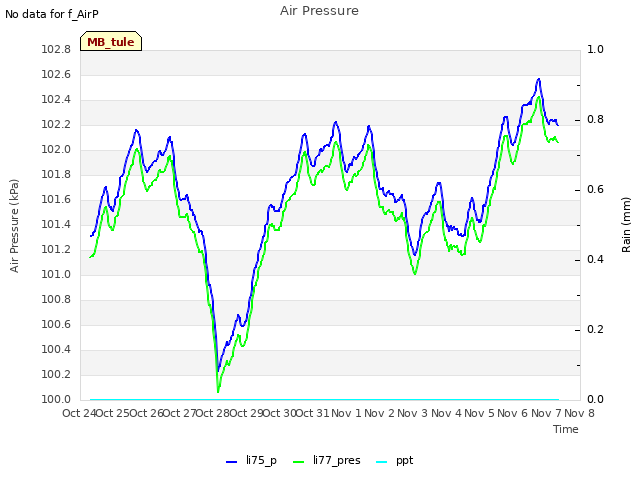 plot of Air Pressure