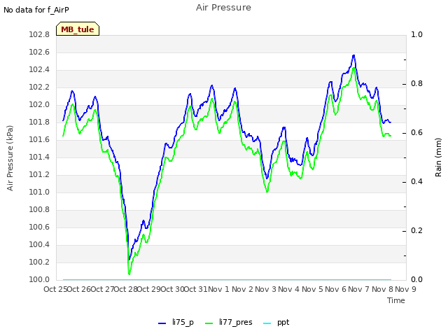 plot of Air Pressure