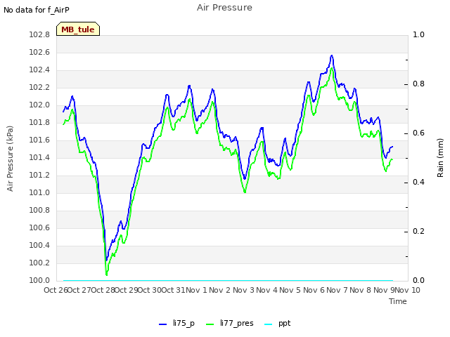 plot of Air Pressure