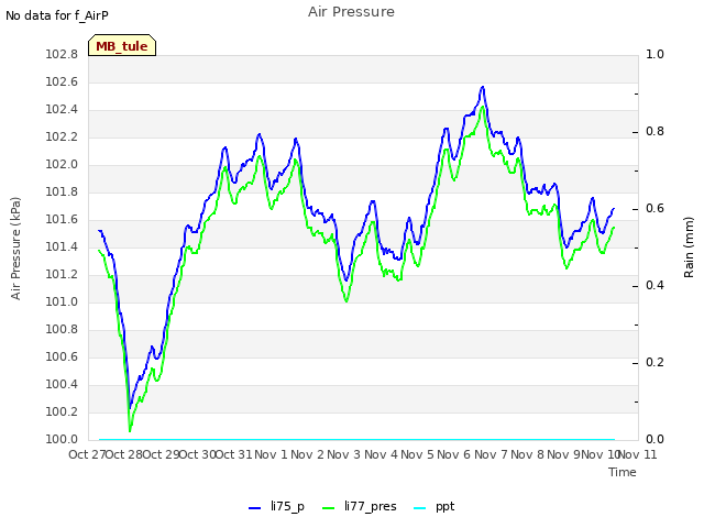 plot of Air Pressure