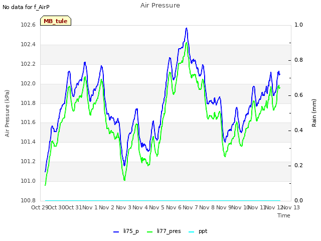 plot of Air Pressure